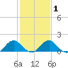 Mills Point tide chart for Saturday, February 1, 2025