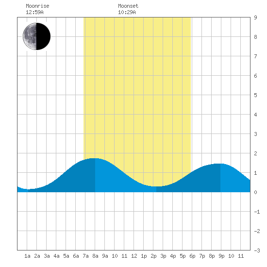 Mills Point tide chart for Thursday, February 20, 2025