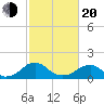 Mills Point tide chart for Thursday, February 20, 2025