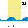 Mills Point tide chart for Saturday, February 22, 2025