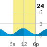 Mills Point tide chart for Monday, February 24, 2025
