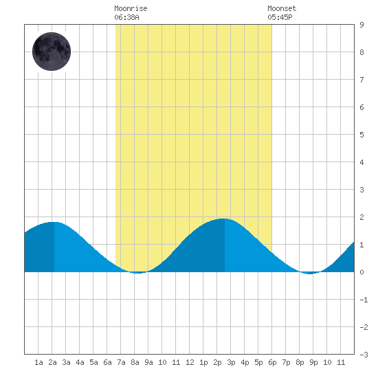 Mills Point tide chart for Thursday, February 27, 2025