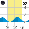 Mills Point tide chart for Thursday, February 27, 2025