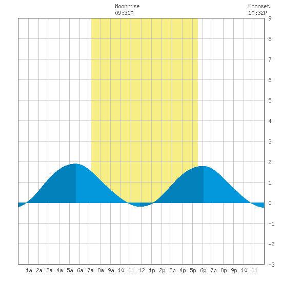 Mills Point tide chart for Sunday, February 2, 2025