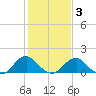 Mills Point tide chart for Monday, February 3, 2025