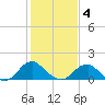 Mills Point tide chart for Tuesday, February 4, 2025