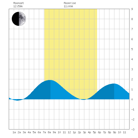 Mills Point tide chart for Wednesday, February 5, 2025