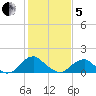 Mills Point tide chart for Wednesday, February 5, 2025