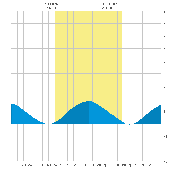 Mills Point tide chart for Sunday, February 9, 2025