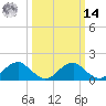 Mills Point tide chart for Friday, March 14, 2025