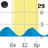 Mills Point tide chart for Saturday, March 29, 2025