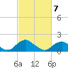 Mills Point tide chart for Friday, March 7, 2025