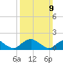 Mills Point tide chart for Sunday, March 9, 2025