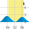 Mills Point tide chart for Tuesday, April 1, 2025