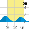 Mills Point tide chart for Tuesday, April 29, 2025