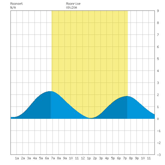 Mills Point tide chart for Wednesday, April 2, 2025