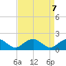 Mills Point tide chart for Monday, April 7, 2025
