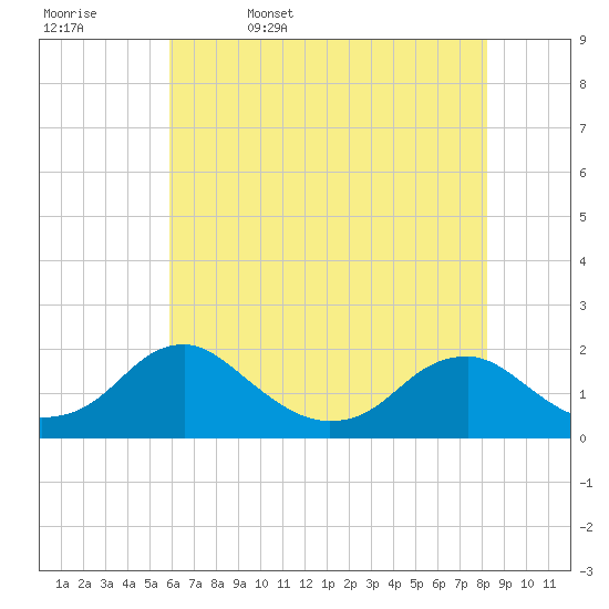 Mills Point tide chart for Saturday, May 17, 2025