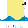 Mills Point tide chart for Monday, May 19, 2025
