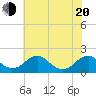 Mills Point tide chart for Tuesday, May 20, 2025