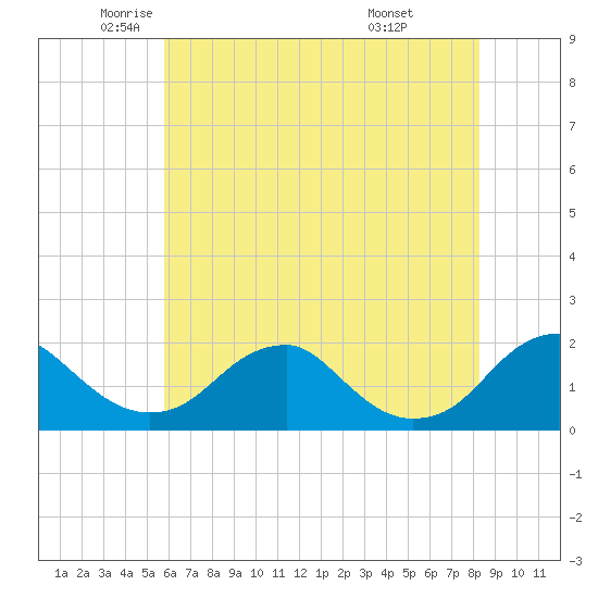 Mills Point tide chart for Thursday, May 22, 2025