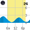 Mills Point tide chart for Monday, May 26, 2025