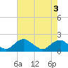 Mills Point tide chart for Saturday, May 3, 2025