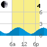 Mills Point tide chart for Sunday, May 4, 2025