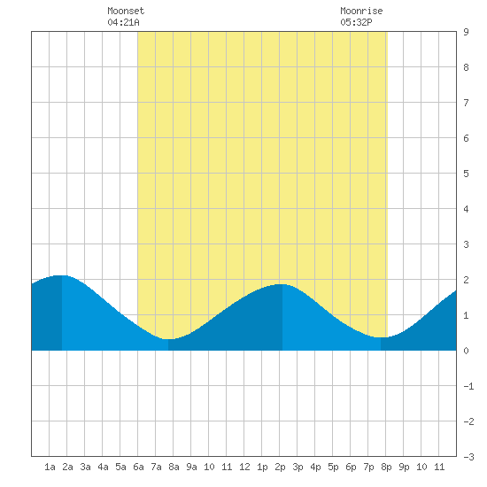 Mills Point tide chart for Friday, May 9, 2025