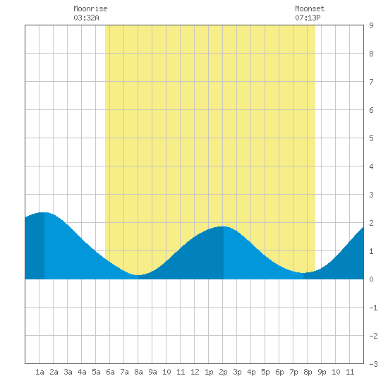 Mills Point tide chart for Monday, June 23, 2025