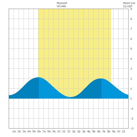Mills Point tide chart for Monday, July 14, 2025