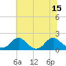 Mills Point tide chart for Tuesday, July 15, 2025