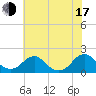 Mills Point tide chart for Thursday, July 17, 2025