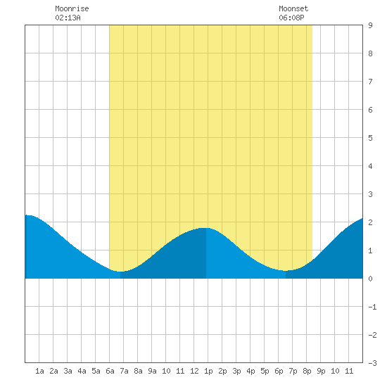 Mills Point tide chart for Monday, July 21, 2025