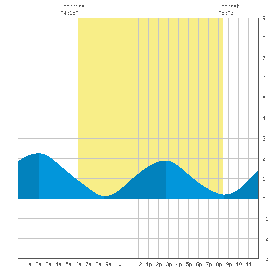 Mills Point tide chart for Wednesday, July 23, 2025