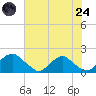 Mills Point tide chart for Thursday, July 24, 2025