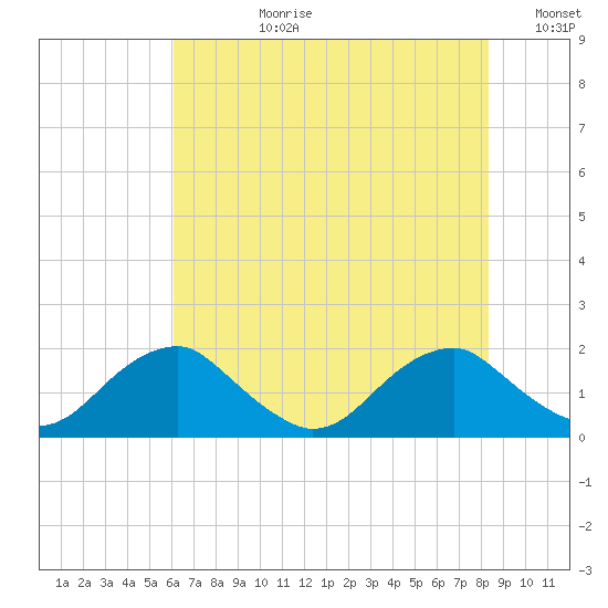 Mills Point tide chart for Monday, July 28, 2025