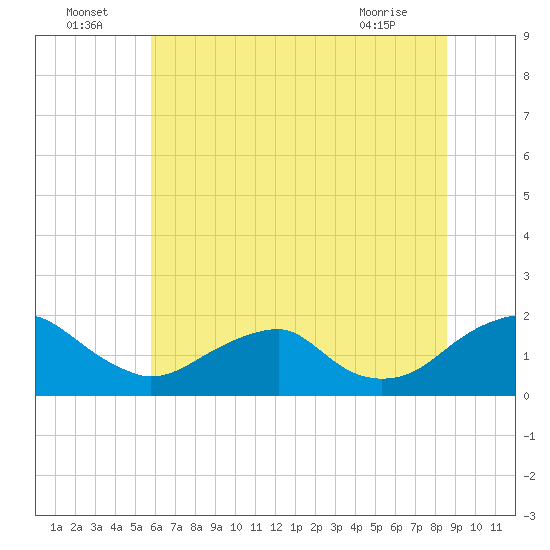Mills Point tide chart for Saturday, July 5, 2025
