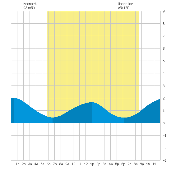 Mills Point tide chart for Sunday, July 6, 2025