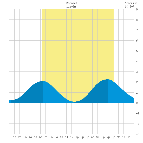 Mills Point tide chart for Wednesday, August 13, 2025