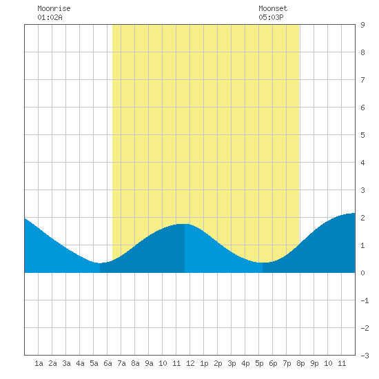Mills Point tide chart for Monday, August 18, 2025