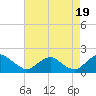 Mills Point tide chart for Tuesday, August 19, 2025