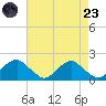 Mills Point tide chart for Saturday, August 23, 2025