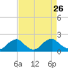 Mills Point tide chart for Tuesday, August 26, 2025