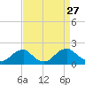 Mills Point tide chart for Wednesday, August 27, 2025