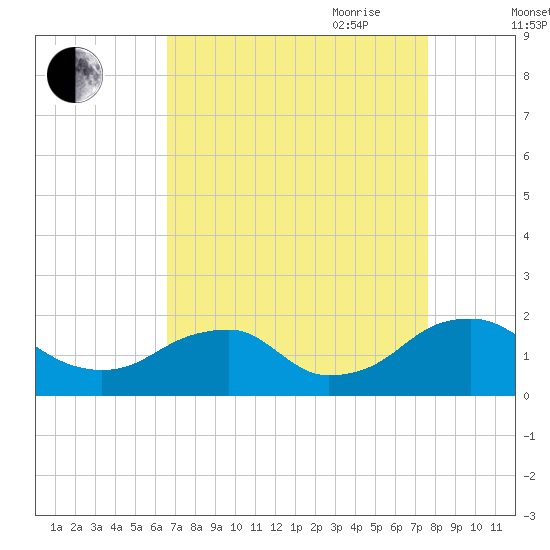 Mills Point tide chart for Sunday, August 31, 2025