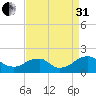 Mills Point tide chart for Sunday, August 31, 2025