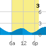 Mills Point tide chart for Sunday, August 3, 2025