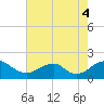Mills Point tide chart for Monday, August 4, 2025