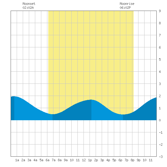 Mills Point tide chart for Tuesday, August 5, 2025